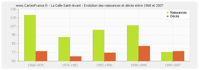La Celle-Saint-Avant : Evolution des naissances et décès entre 1968 et 2007